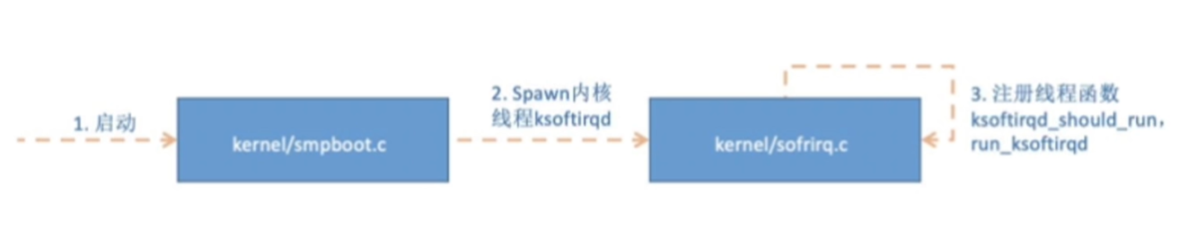 软中断内核线程创建流程