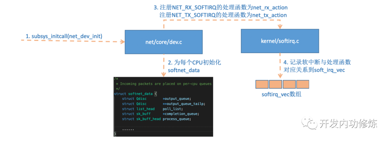 软中断处理函数注册