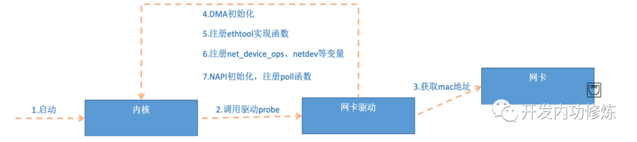 网卡驱动初始化