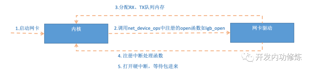 网卡启动与中断注册