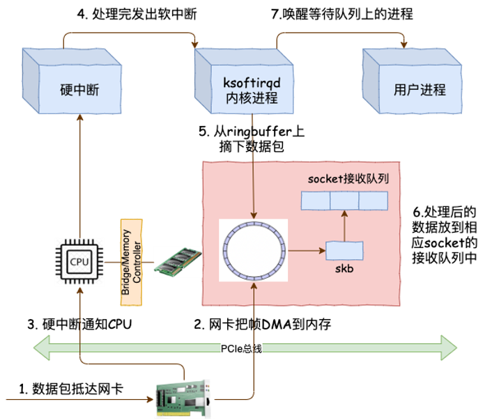网络包接收总体流程