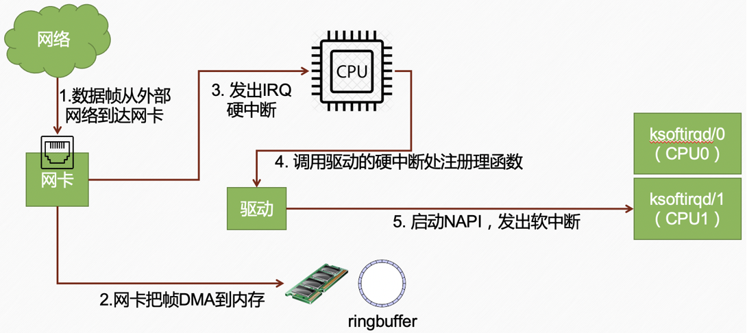 硬中断处理流程