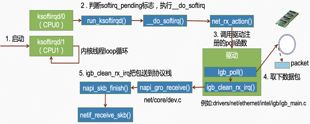软中断处理至协议栈