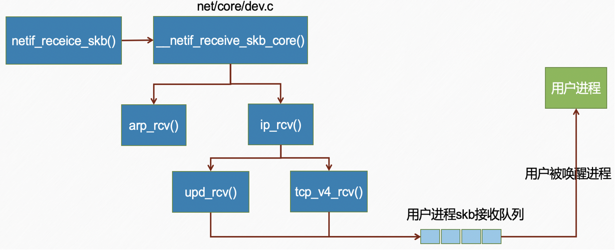 协议栈处理流程