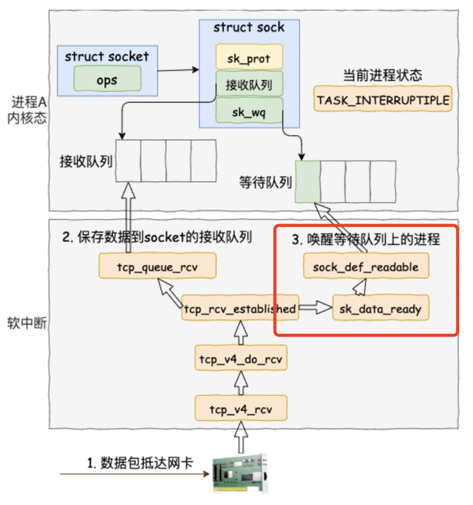 同步阻塞IO模型