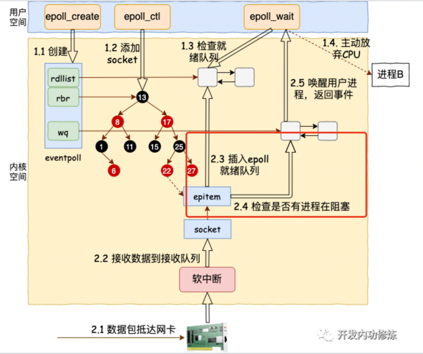 epoll多路复用详解